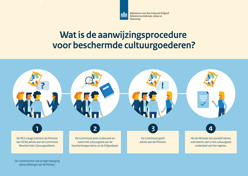 Visual in blauw en geeltinten met daarop de vraag: wat is de aanwijzingsprocedure voor beschermde cultuurgoederen? Weergegeven stappen zijn achtereenvolgens: 1. De RCE vraagt (namens de Minister van OCW) advies aan de Commissie Beschermde Cultuurgoederen; 2. De Commissie doet onderzoek en toetst het cultuurgoed aan de beschermingscriteria uit de Erfgoedwet; 3. De Commissie geeft advies aan de Minister; 4. Als de Minister een positief advies overneemt, dan is het cultuurgoed onderdeel van het register.