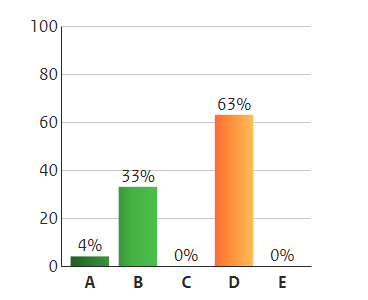 Staafdiagram met per status (A-E) het percentage websites van de RCE