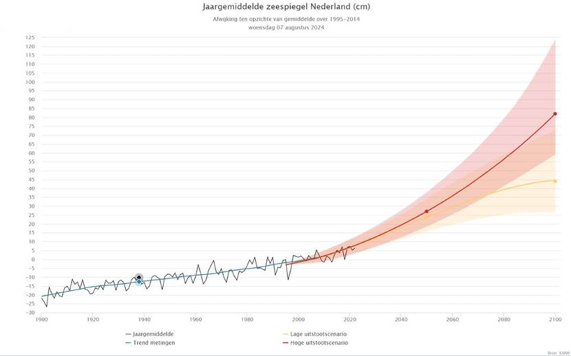 Grafiek met jaargemiddelde zeespiegel (in cm) in Nederland van 1900 tot 2100.
